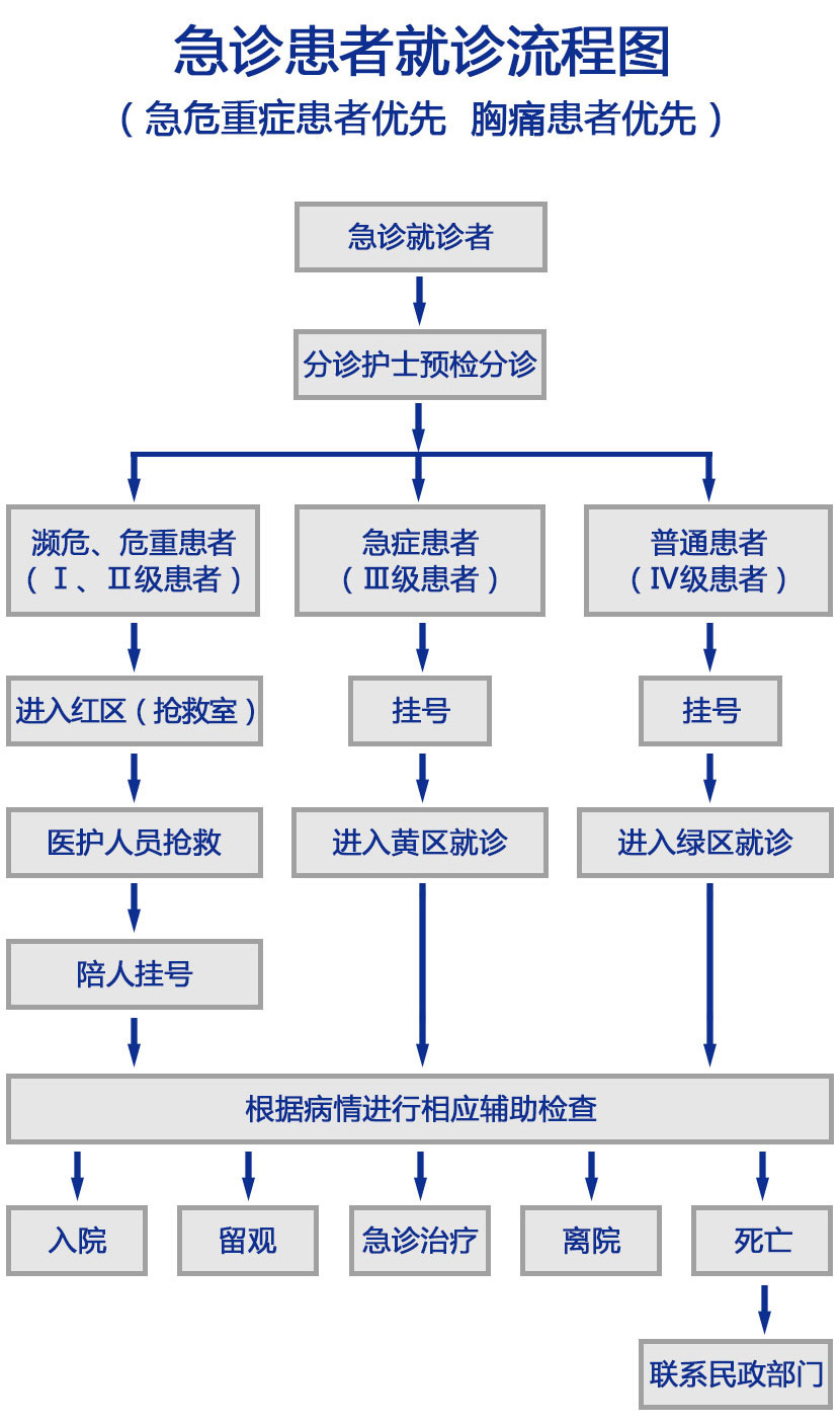 急诊就医流程.jpg